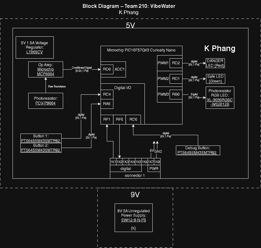 WOS block diagram