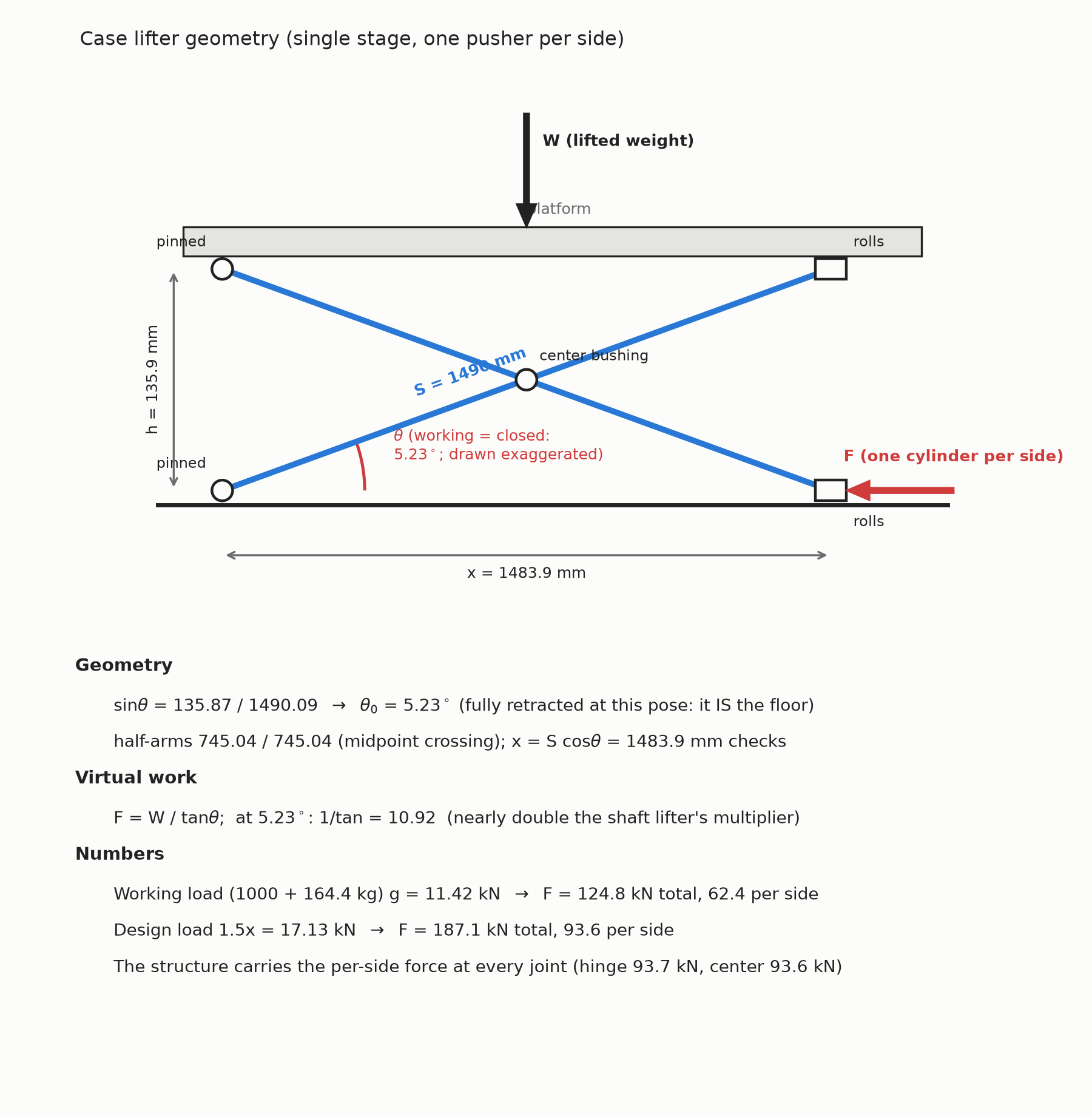 Case lifter geometry and force-multiplication derivation