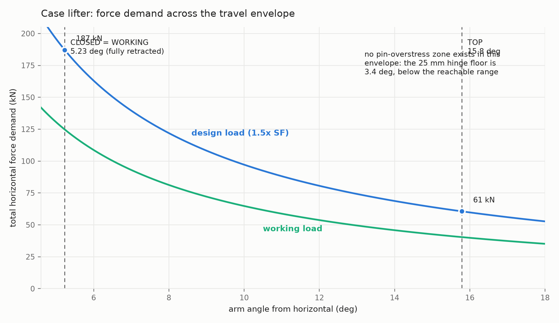 Case lifter force demand across the envelope