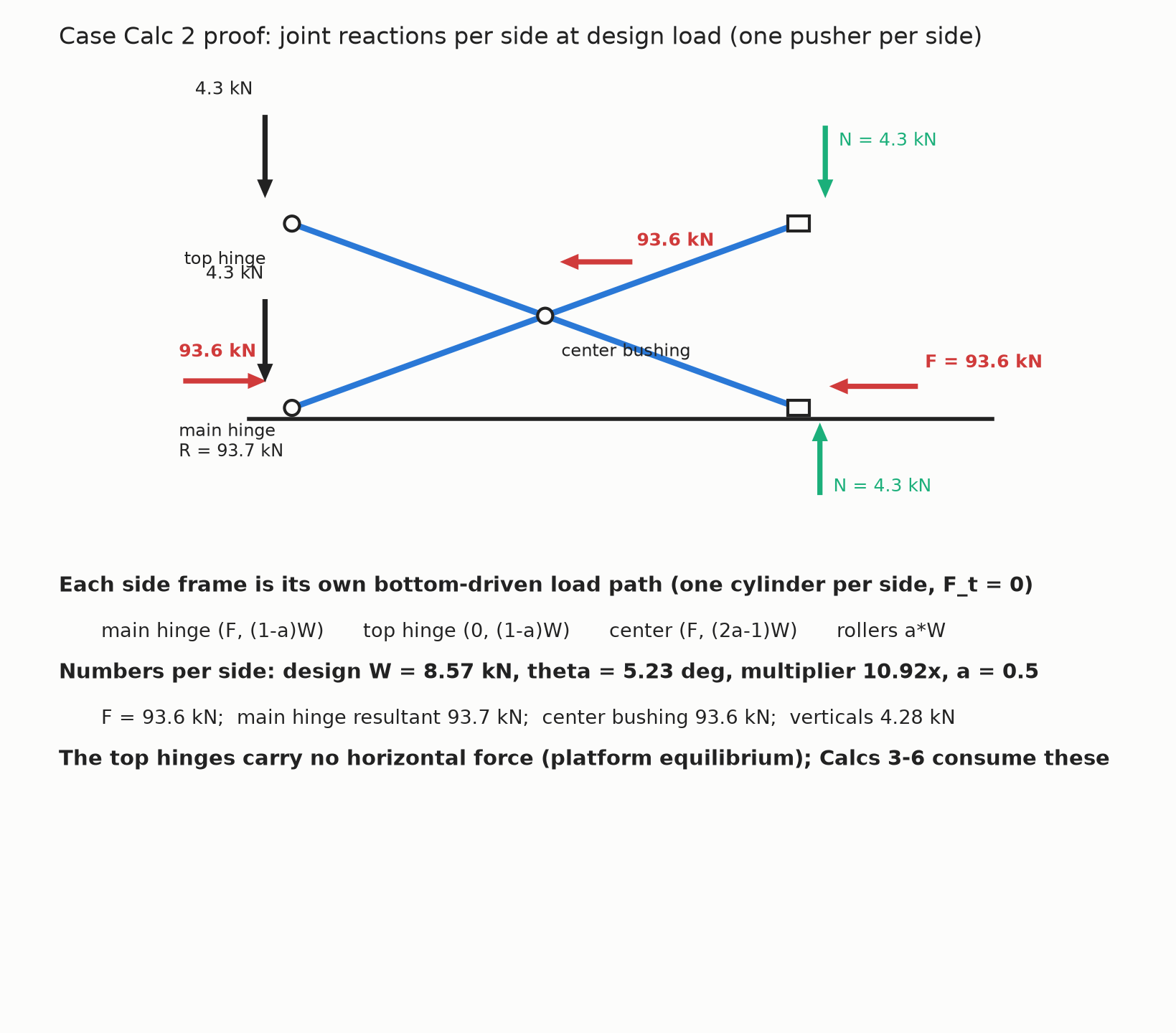 Case lifter joint reactions per side at design load