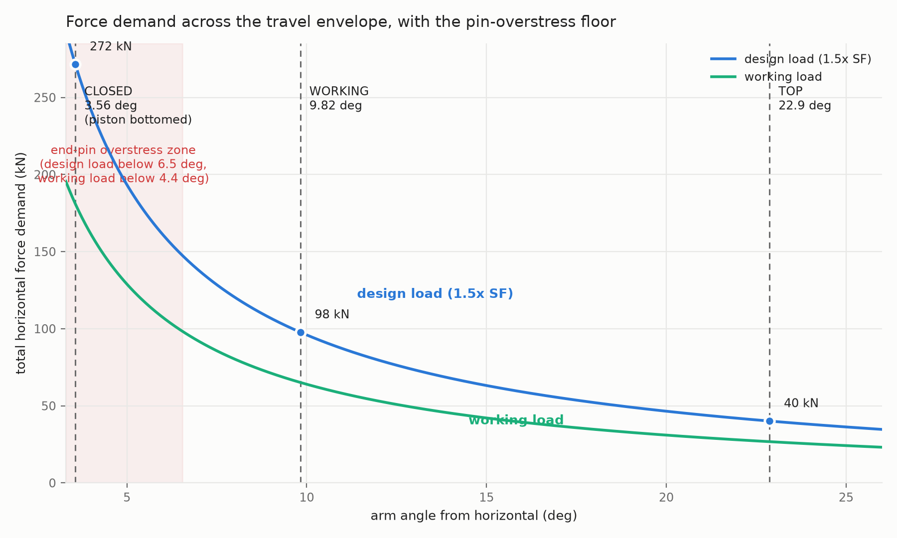 Force demand across the travel envelope with the pin-overstress floor
