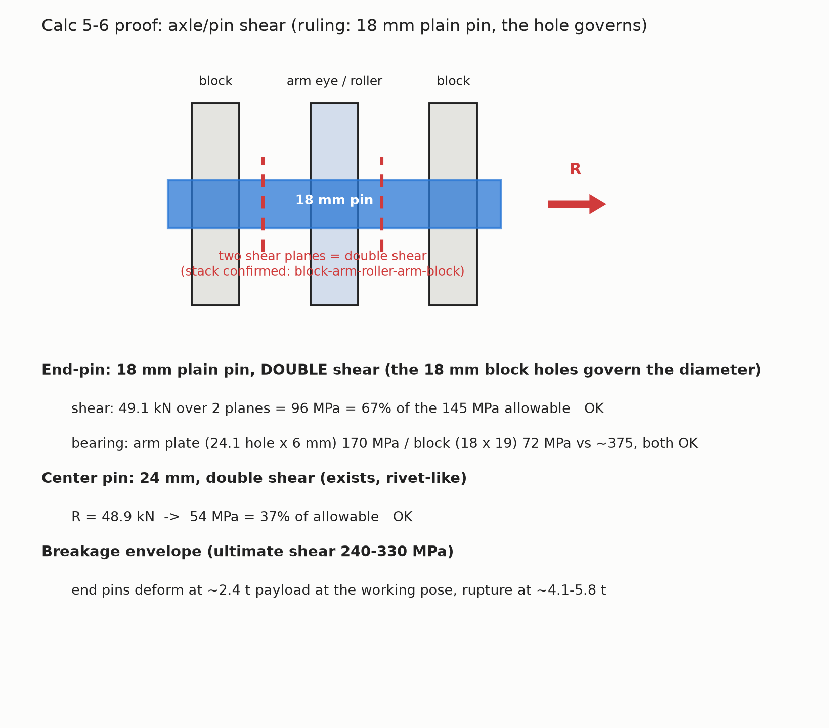 Pin shear planes and stresses for the end and center pins