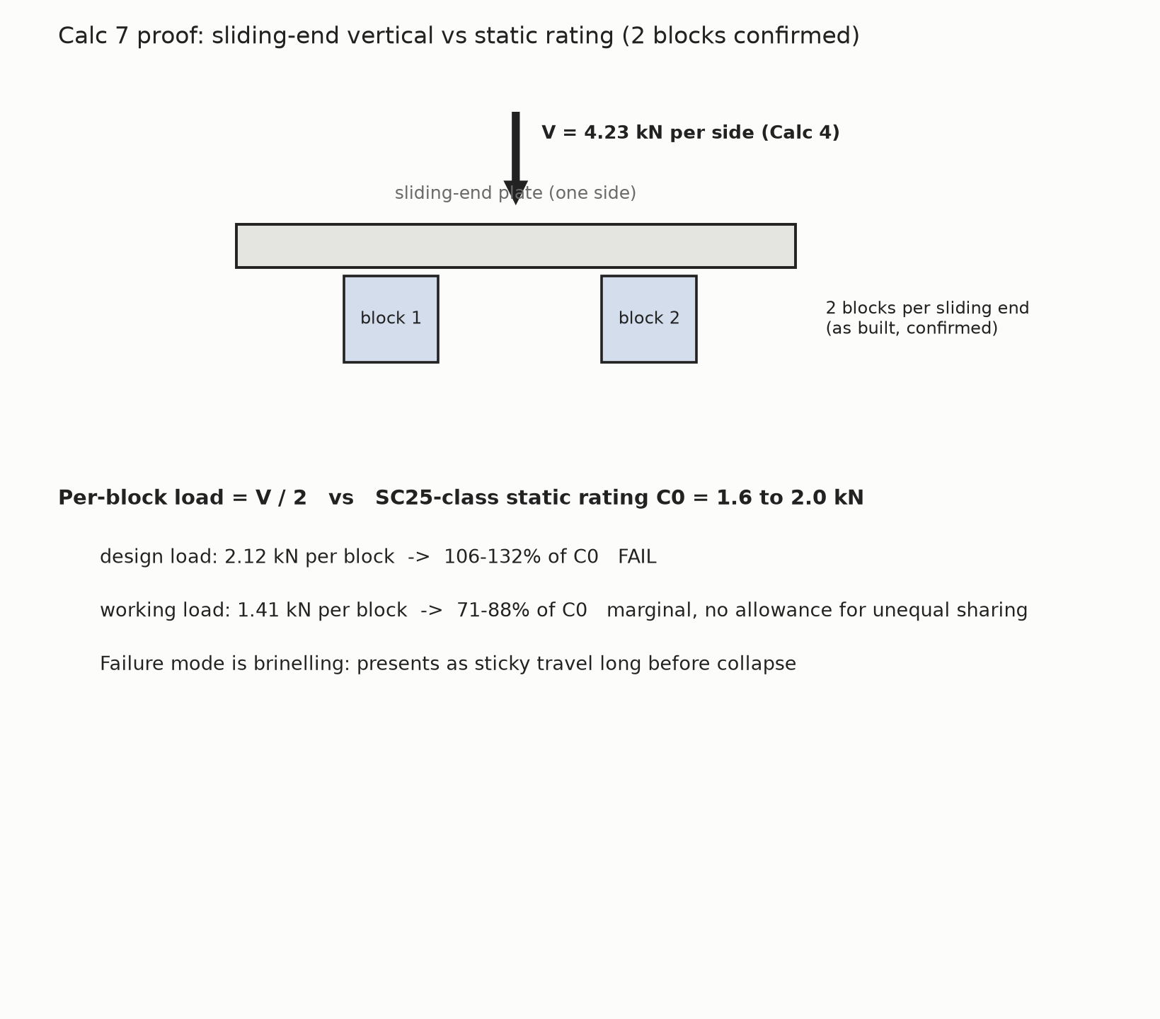 Sliding-end load share against the bearing static rating