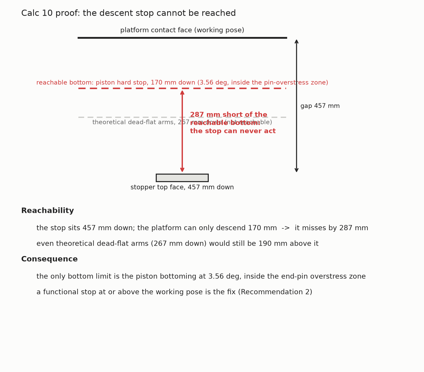 The descent stop is 287 mm short of the reachable bottom